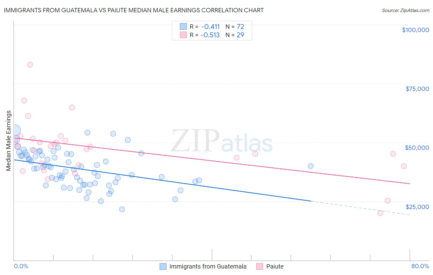 Immigrants from Guatemala vs Paiute Median Male Earnings