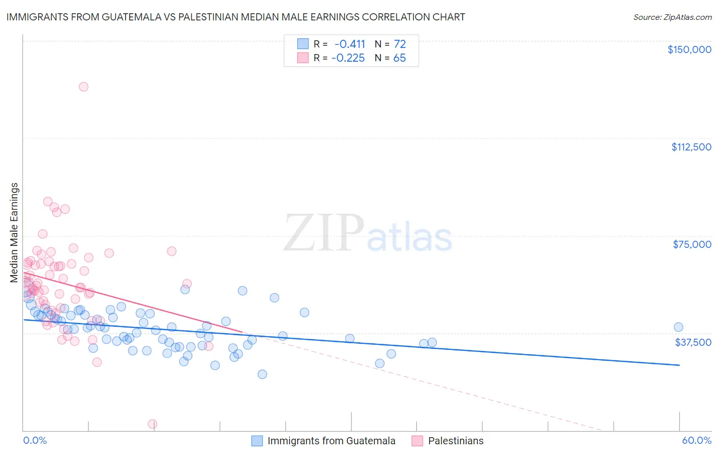 Immigrants from Guatemala vs Palestinian Median Male Earnings