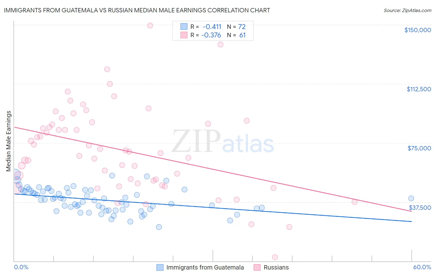 Immigrants from Guatemala vs Russian Median Male Earnings