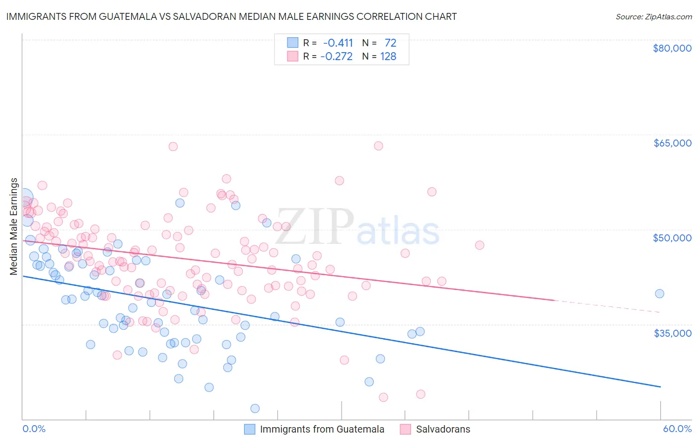 Immigrants from Guatemala vs Salvadoran Median Male Earnings