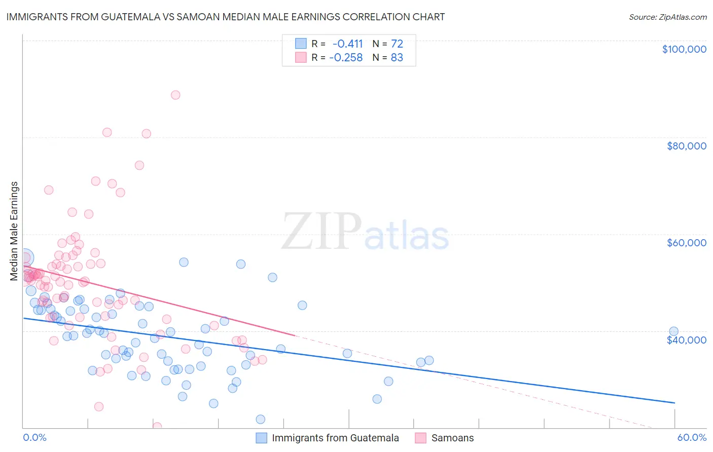 Immigrants from Guatemala vs Samoan Median Male Earnings