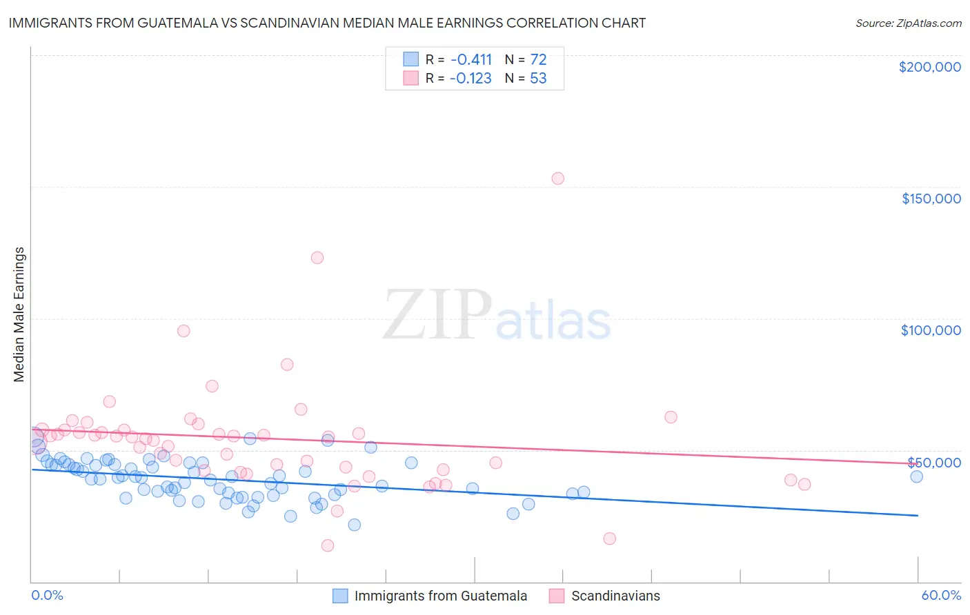 Immigrants from Guatemala vs Scandinavian Median Male Earnings