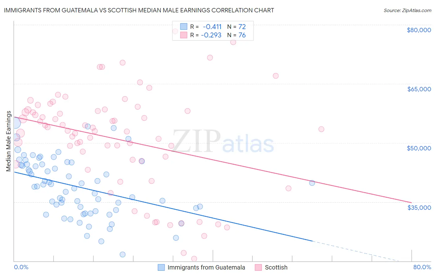 Immigrants from Guatemala vs Scottish Median Male Earnings
