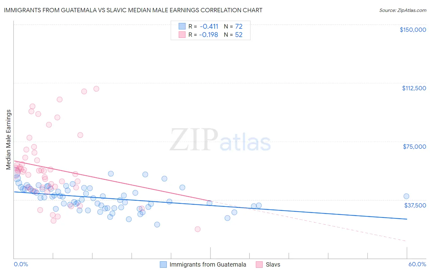 Immigrants from Guatemala vs Slavic Median Male Earnings