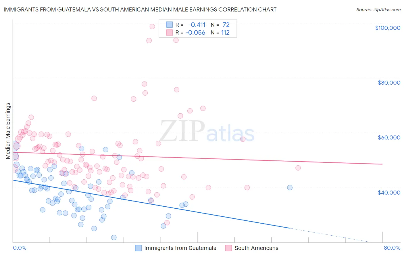 Immigrants from Guatemala vs South American Median Male Earnings