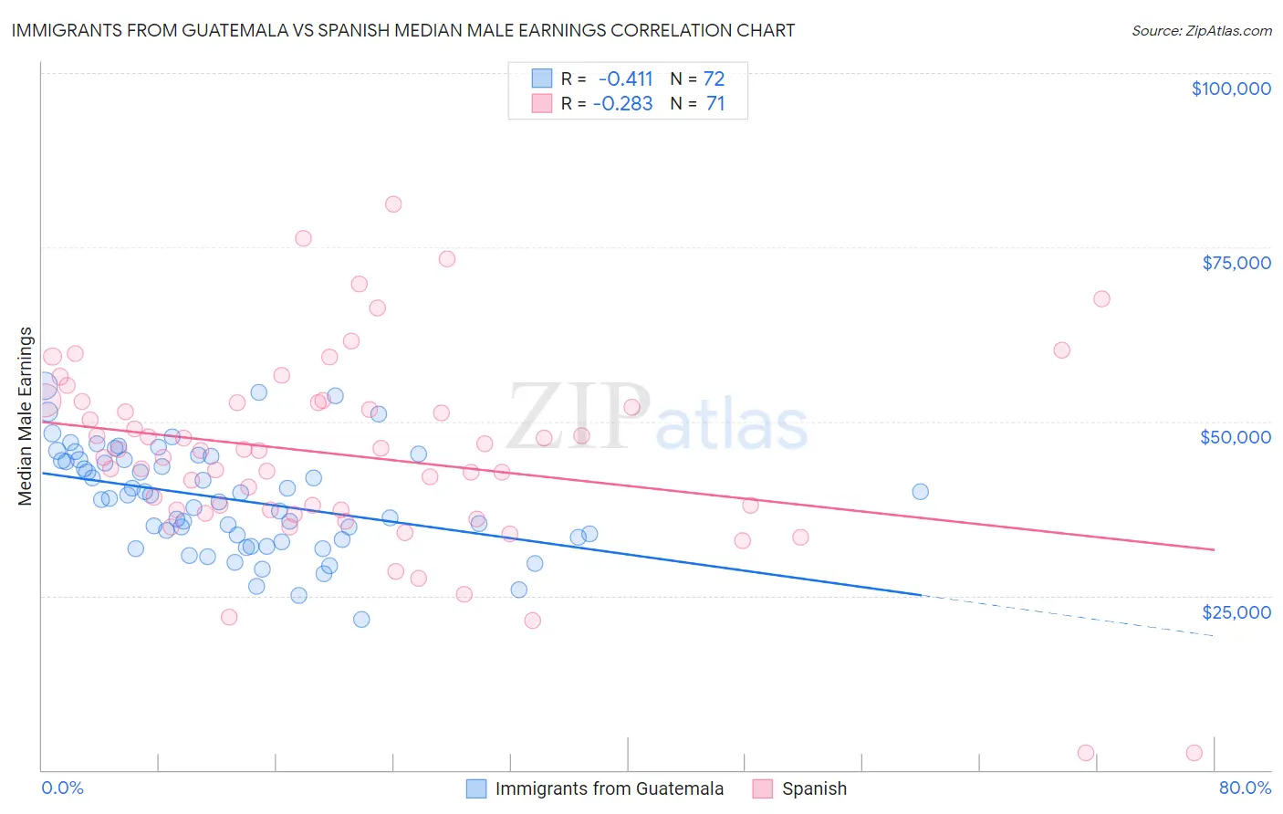 Immigrants from Guatemala vs Spanish Median Male Earnings