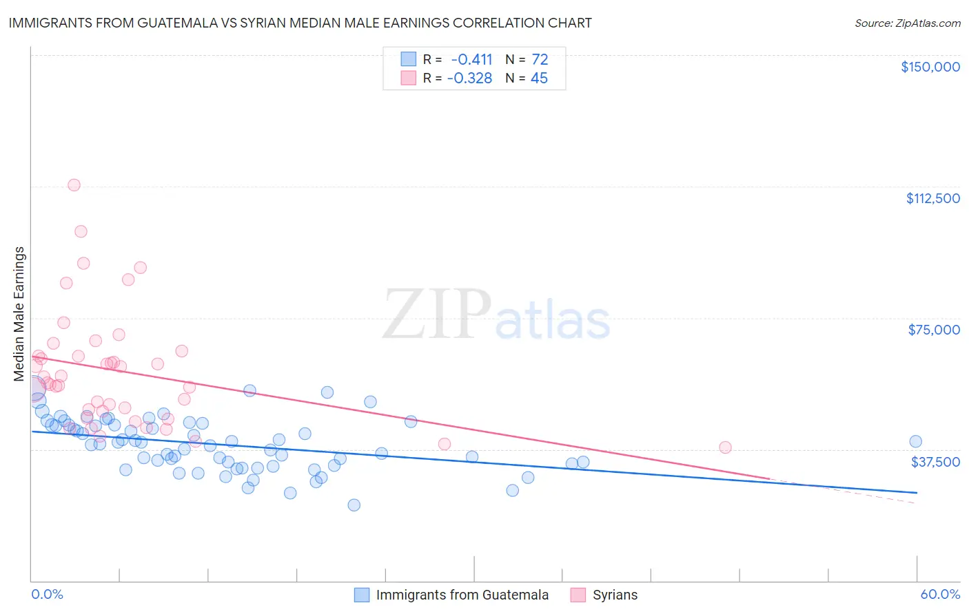 Immigrants from Guatemala vs Syrian Median Male Earnings