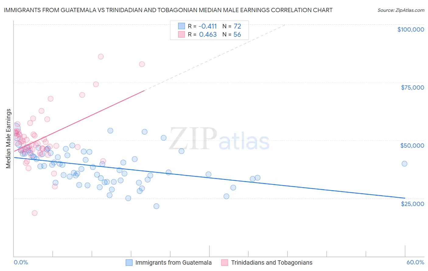 Immigrants from Guatemala vs Trinidadian and Tobagonian Median Male Earnings