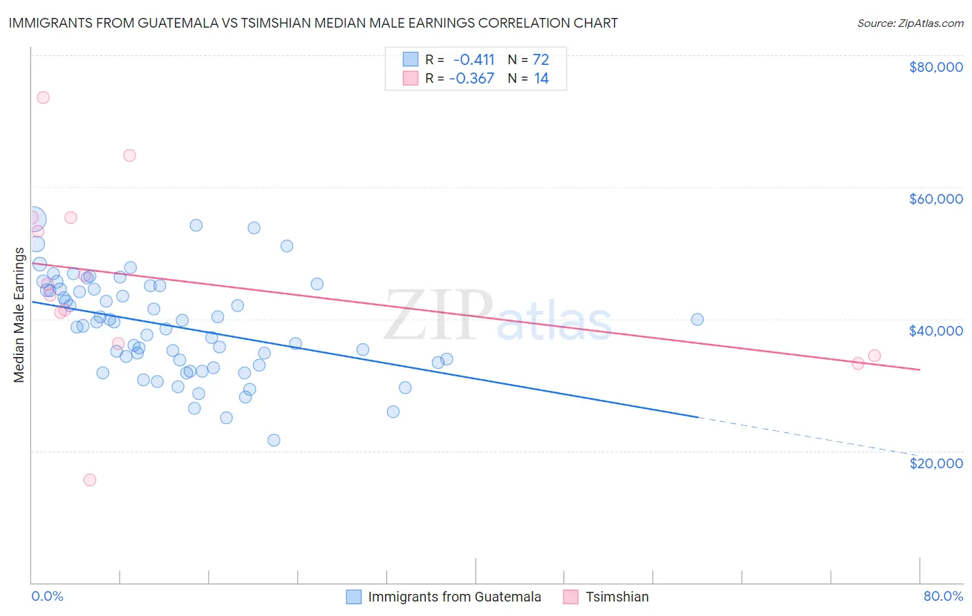 Immigrants from Guatemala vs Tsimshian Median Male Earnings
