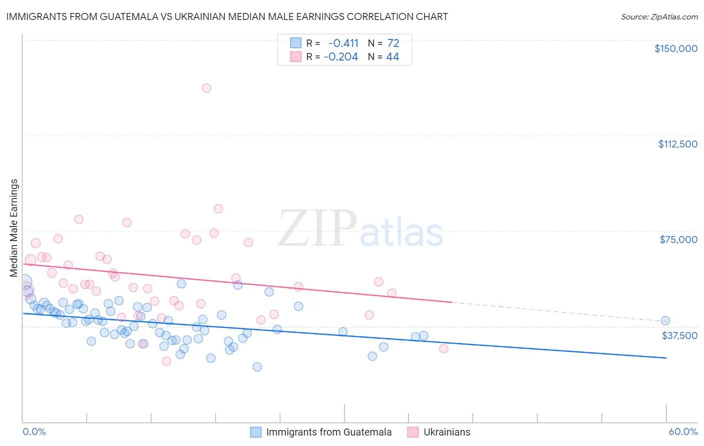 Immigrants from Guatemala vs Ukrainian Median Male Earnings