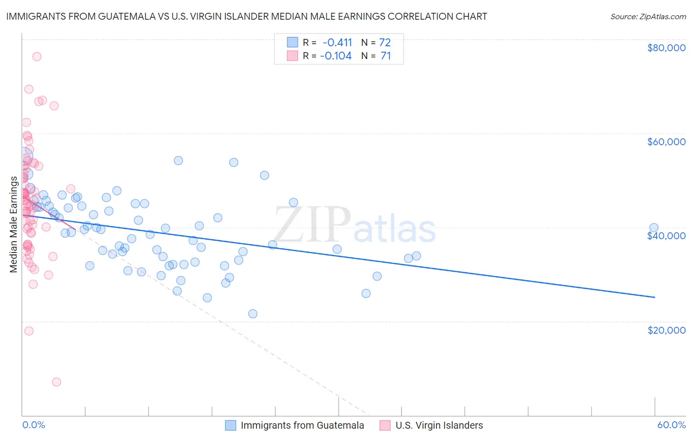 Immigrants from Guatemala vs U.S. Virgin Islander Median Male Earnings