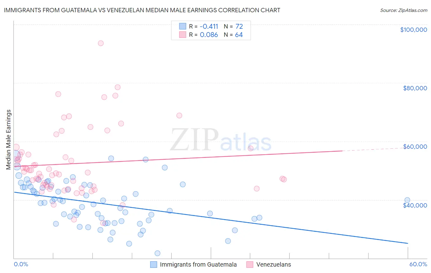 Immigrants from Guatemala vs Venezuelan Median Male Earnings