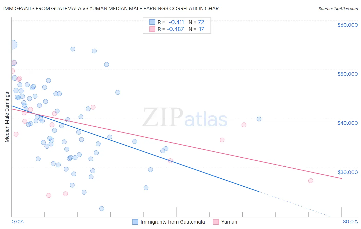 Immigrants from Guatemala vs Yuman Median Male Earnings