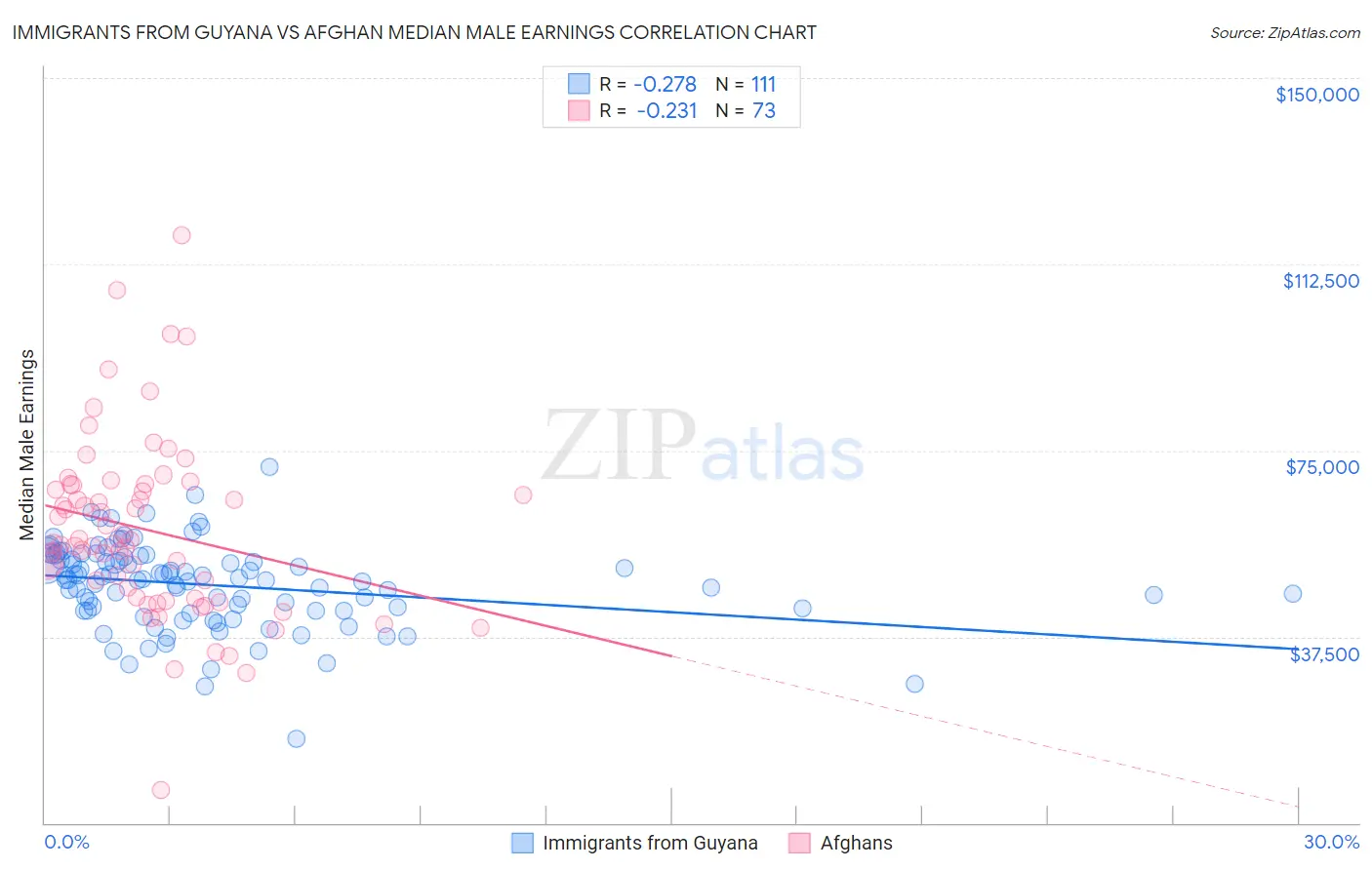 Immigrants from Guyana vs Afghan Median Male Earnings