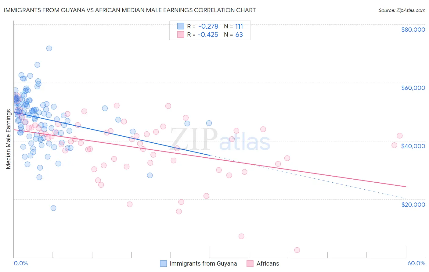 Immigrants from Guyana vs African Median Male Earnings