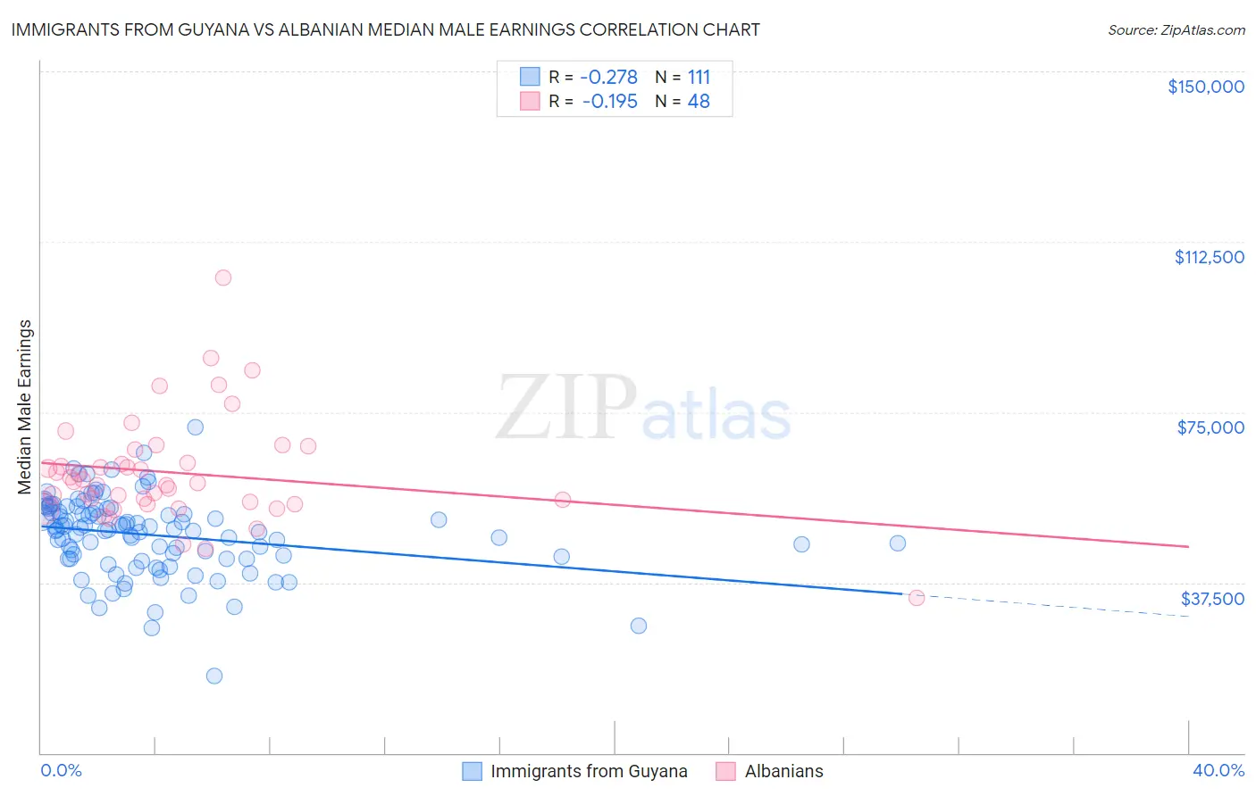 Immigrants from Guyana vs Albanian Median Male Earnings