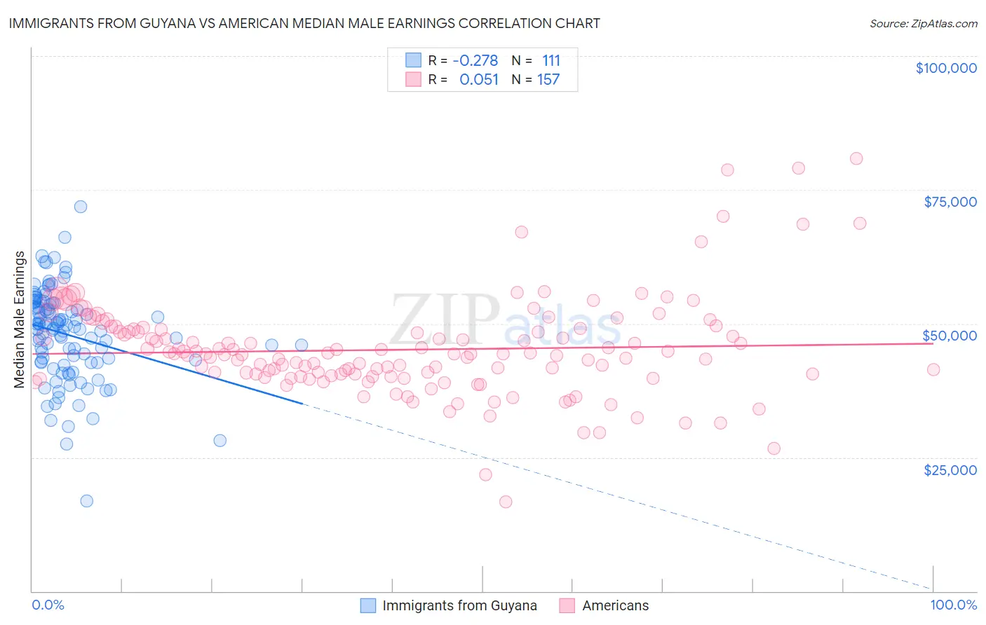 Immigrants from Guyana vs American Median Male Earnings