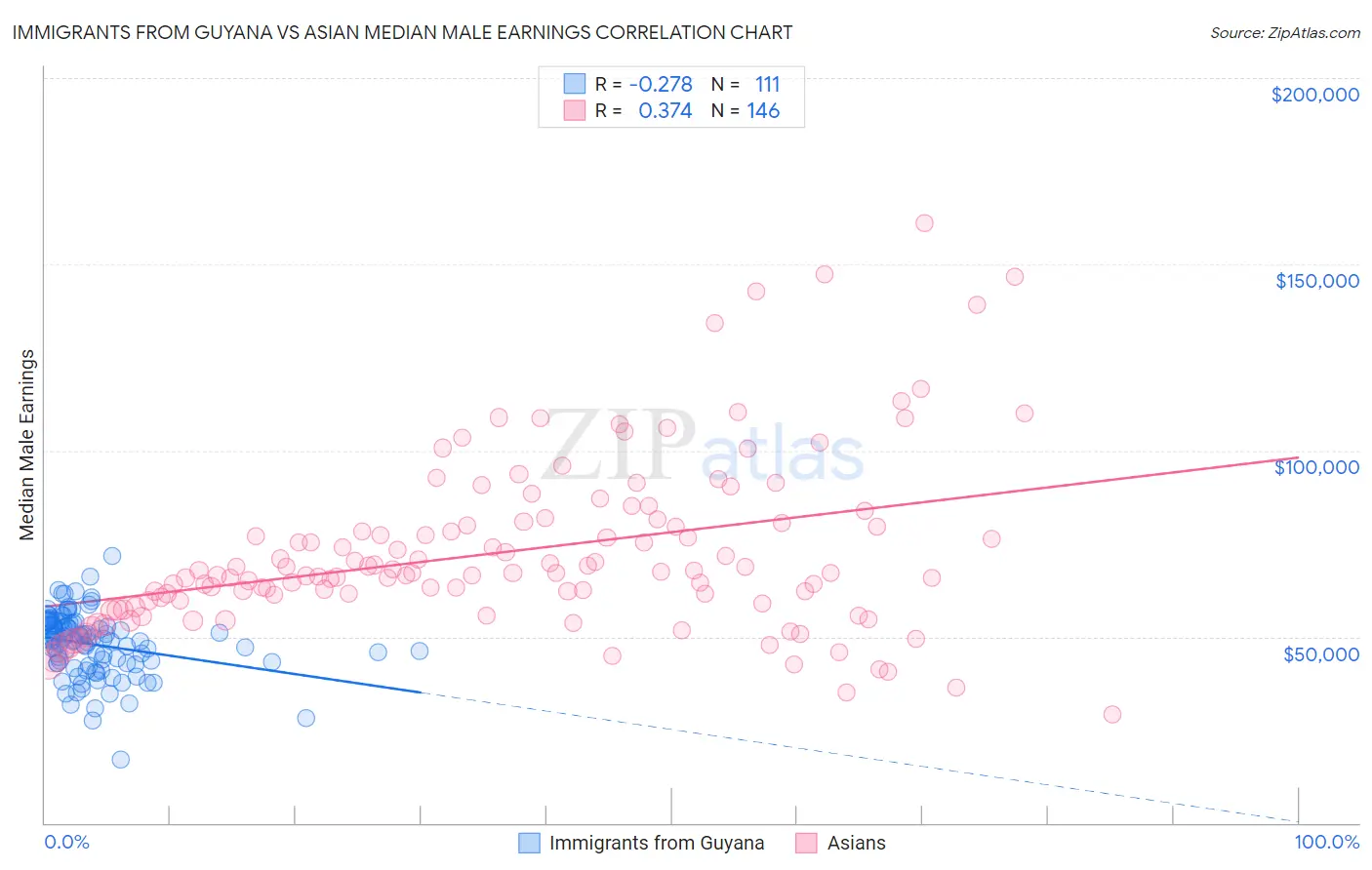 Immigrants from Guyana vs Asian Median Male Earnings