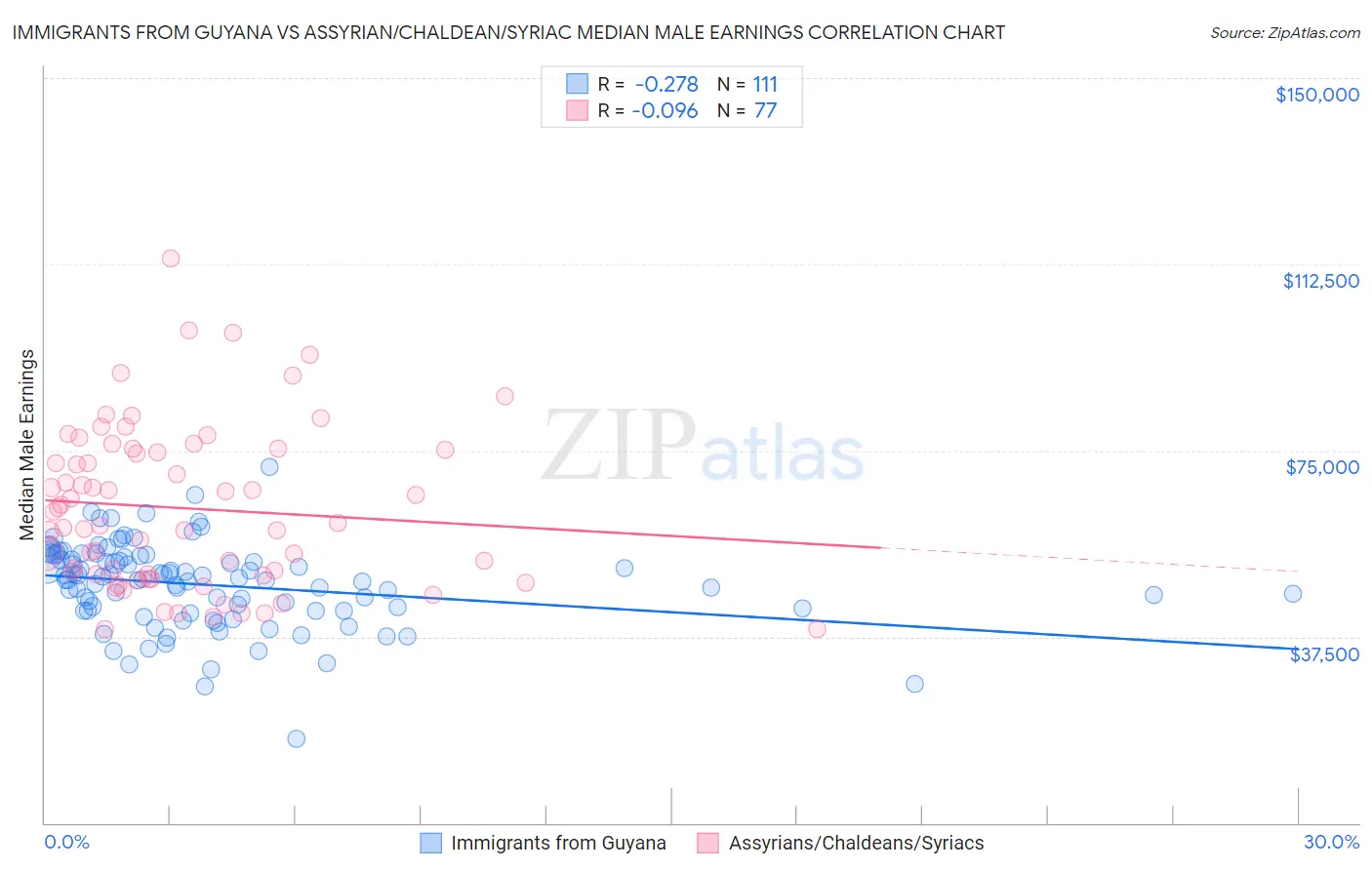 Immigrants from Guyana vs Assyrian/Chaldean/Syriac Median Male Earnings