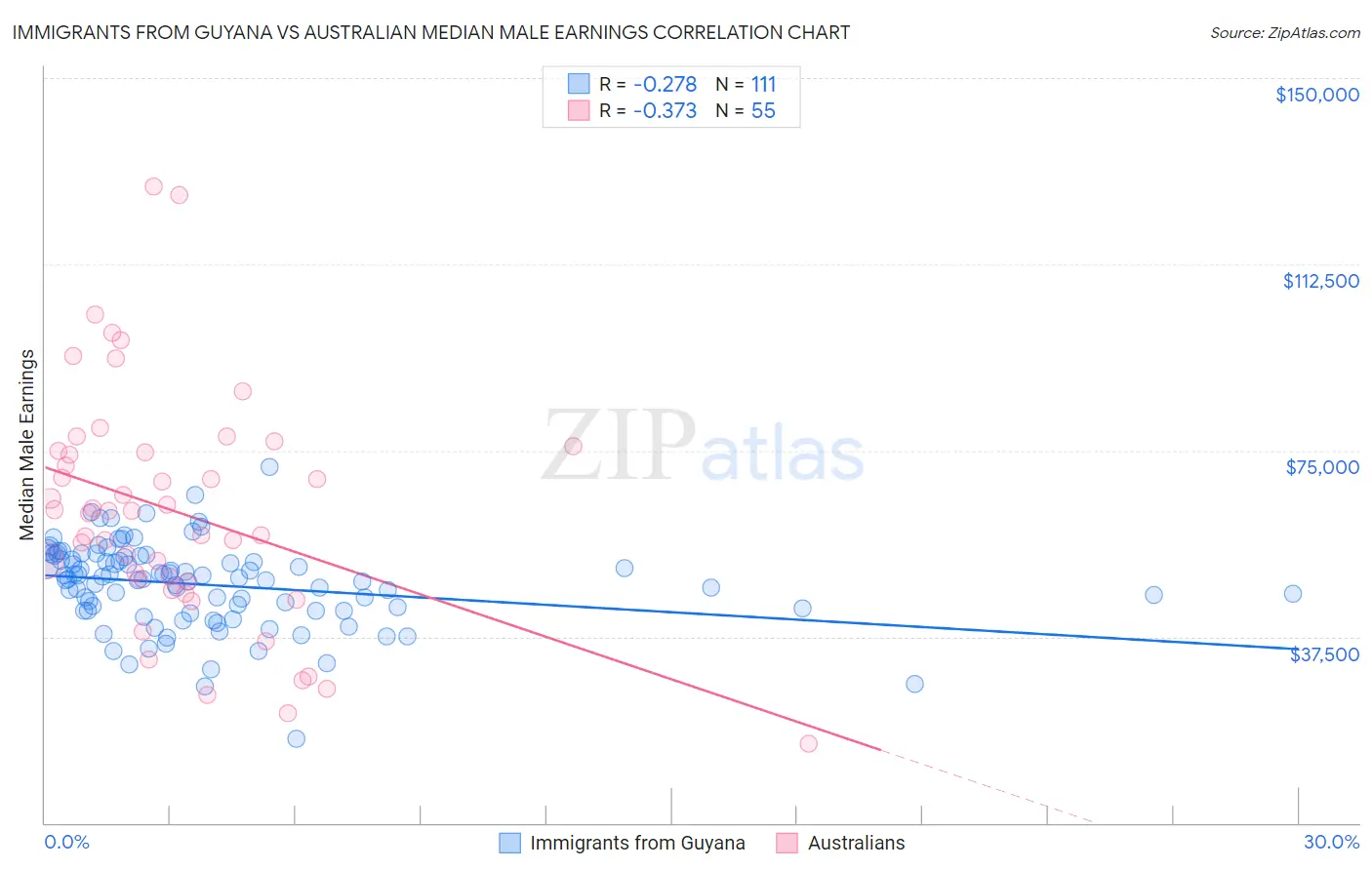 Immigrants from Guyana vs Australian Median Male Earnings