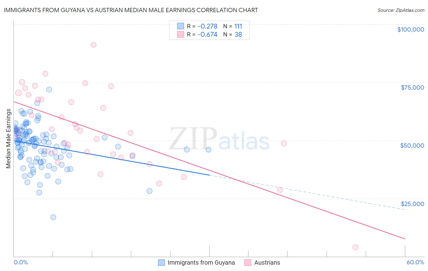 Immigrants from Guyana vs Austrian Median Male Earnings