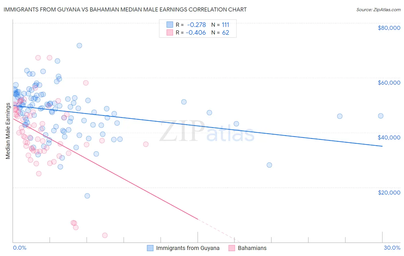 Immigrants from Guyana vs Bahamian Median Male Earnings