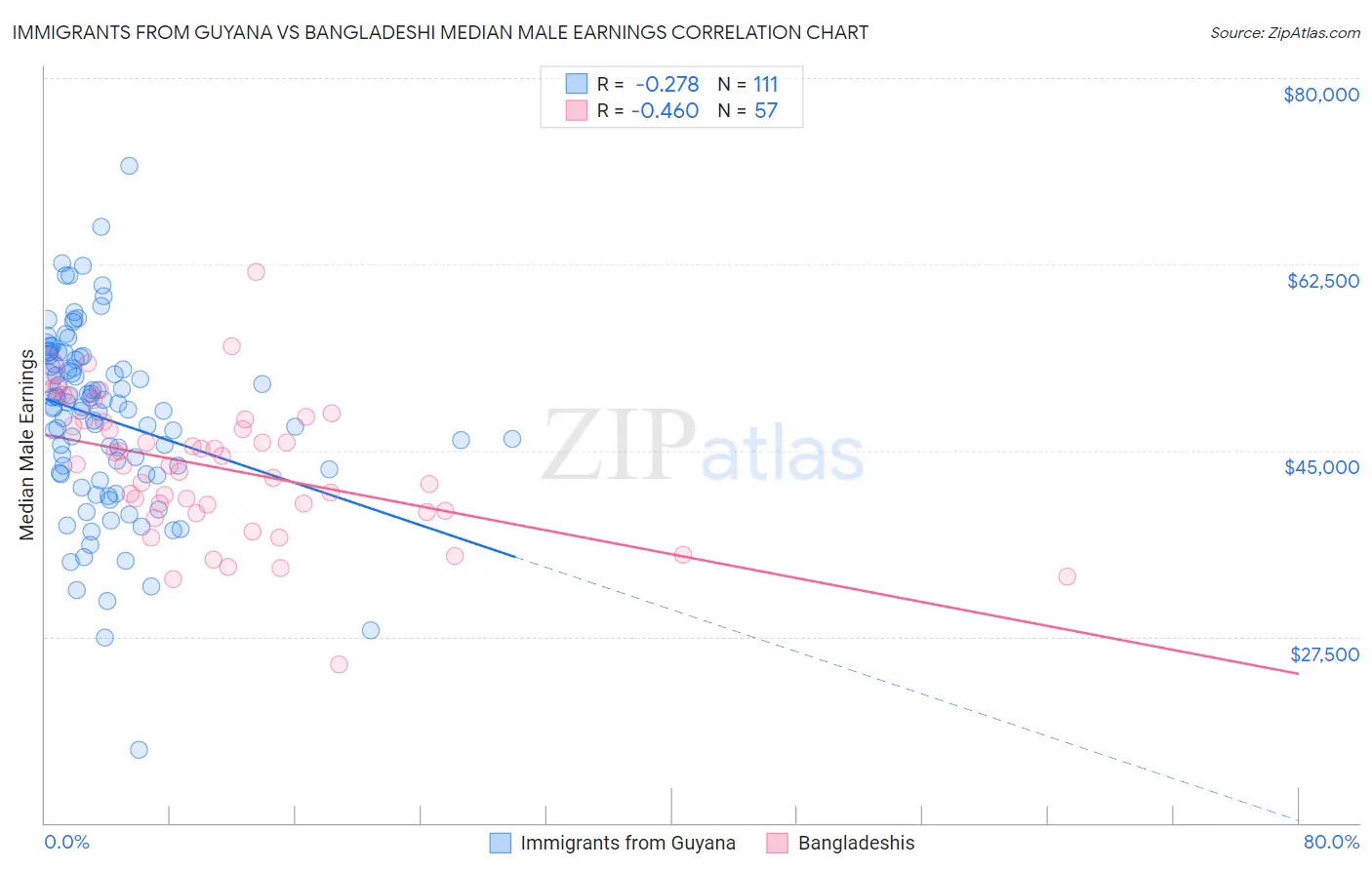 Immigrants from Guyana vs Bangladeshi Median Male Earnings