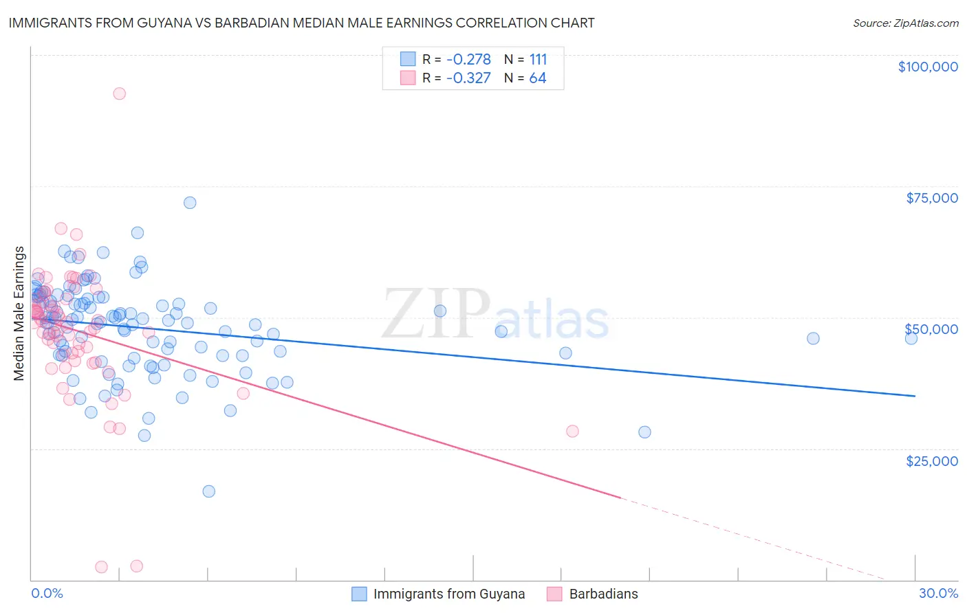 Immigrants from Guyana vs Barbadian Median Male Earnings