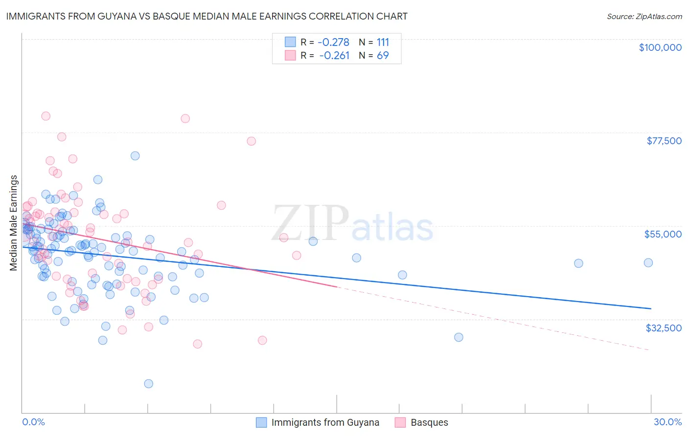 Immigrants from Guyana vs Basque Median Male Earnings