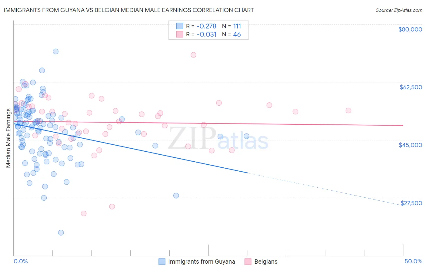 Immigrants from Guyana vs Belgian Median Male Earnings