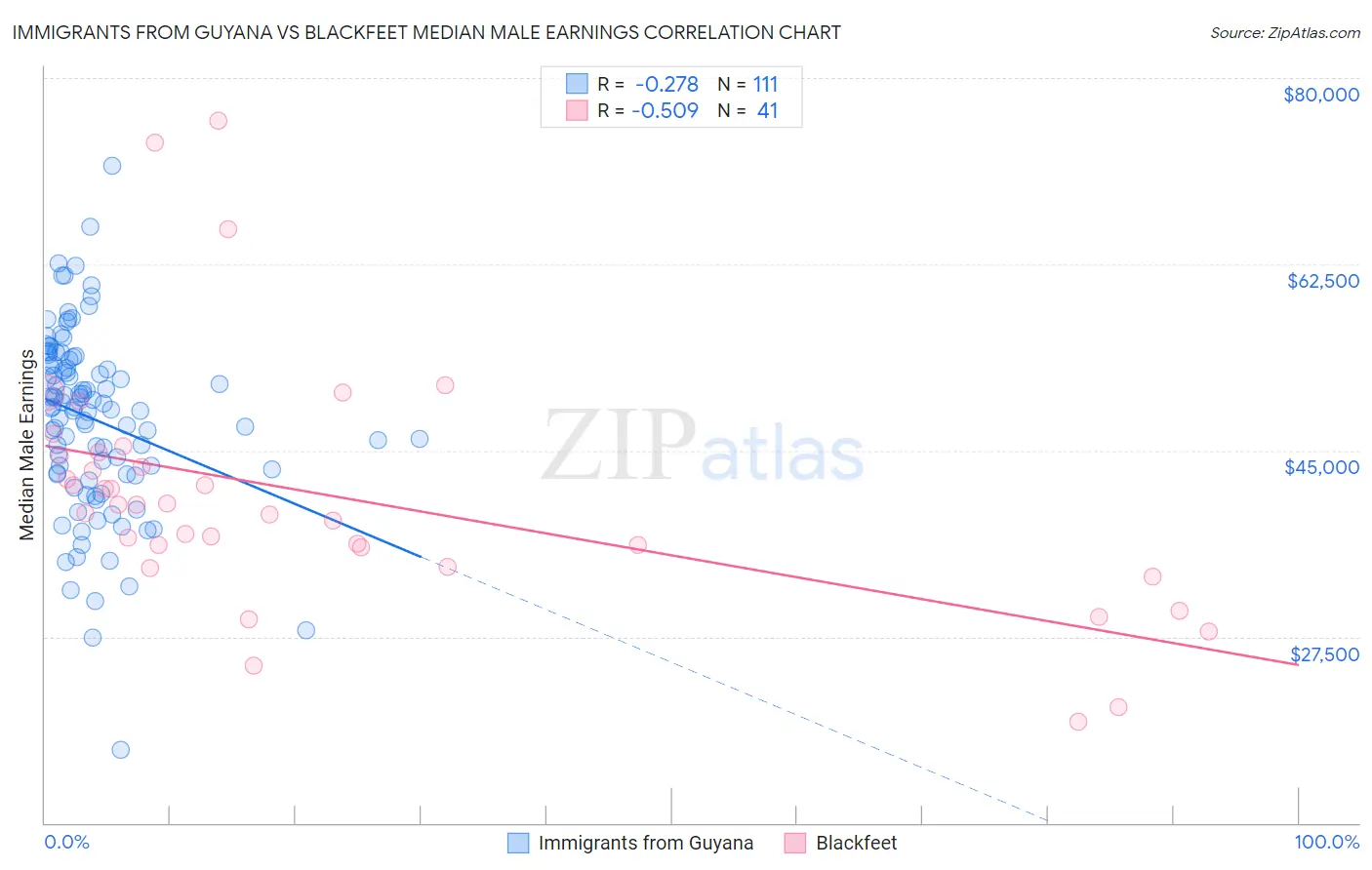 Immigrants from Guyana vs Blackfeet Median Male Earnings