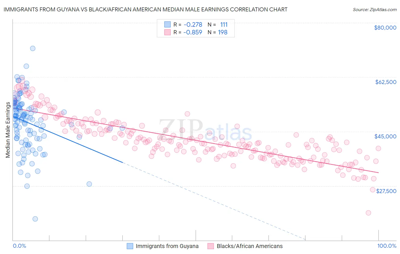 Immigrants from Guyana vs Black/African American Median Male Earnings