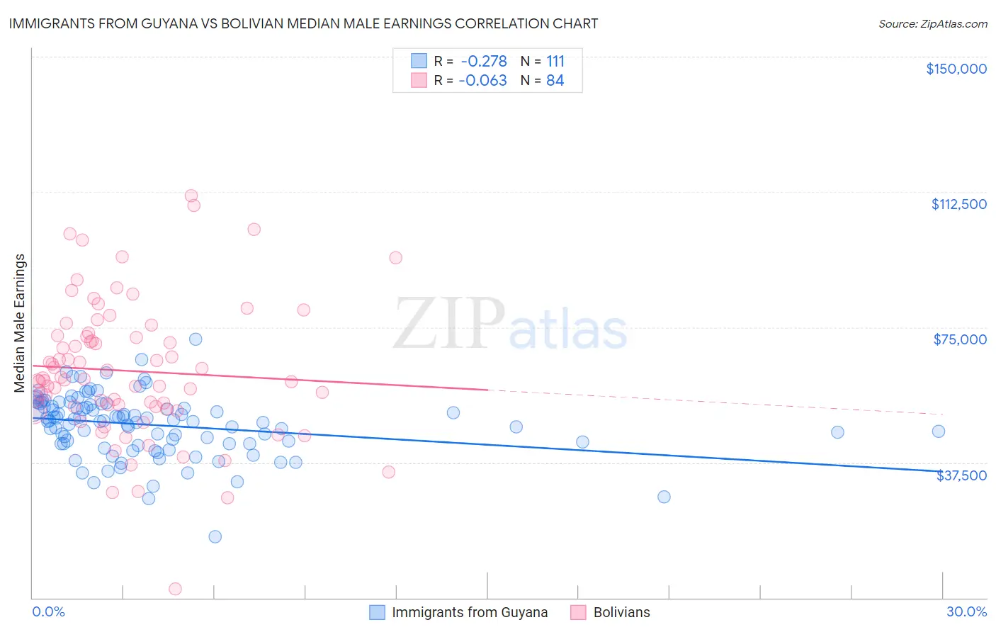 Immigrants from Guyana vs Bolivian Median Male Earnings