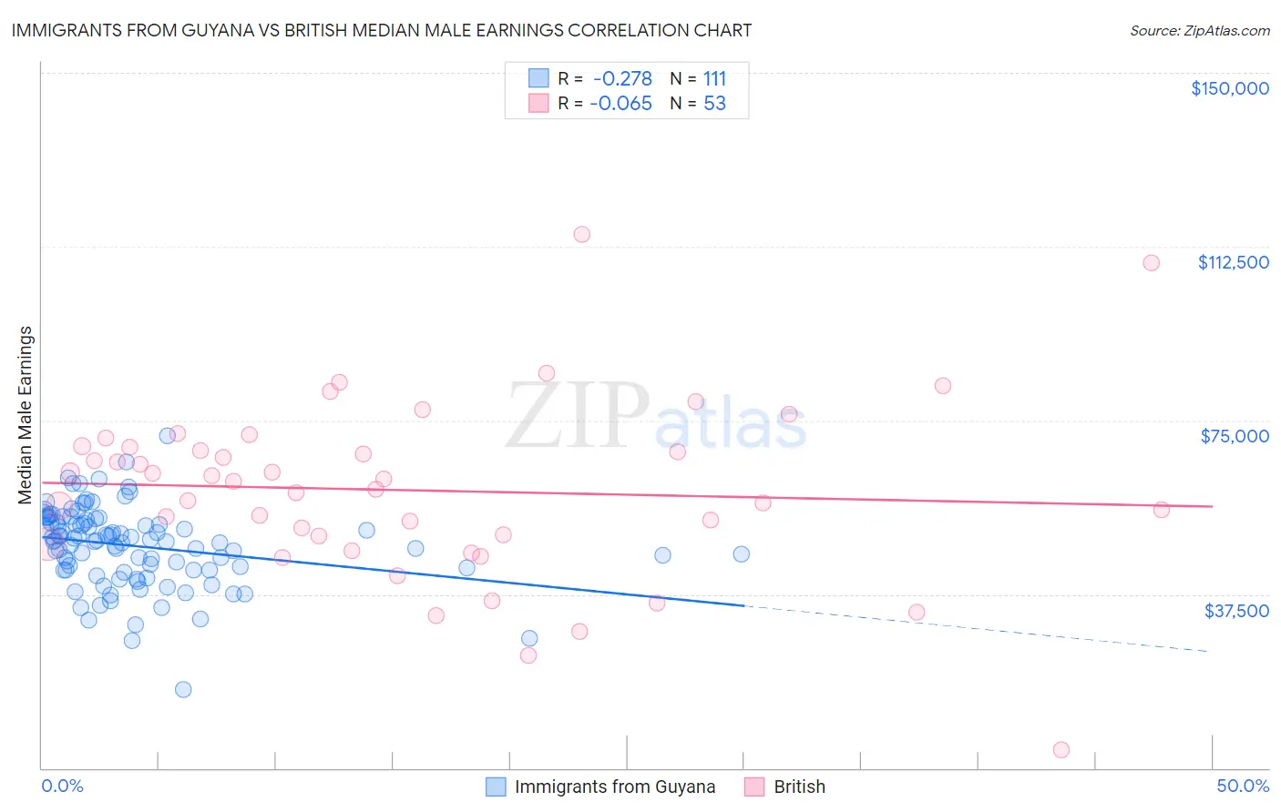 Immigrants from Guyana vs British Median Male Earnings