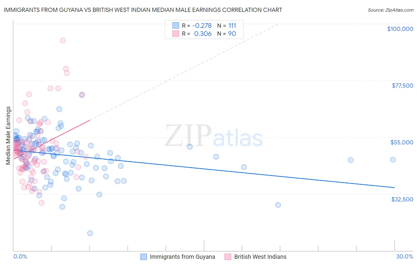 Immigrants from Guyana vs British West Indian Median Male Earnings