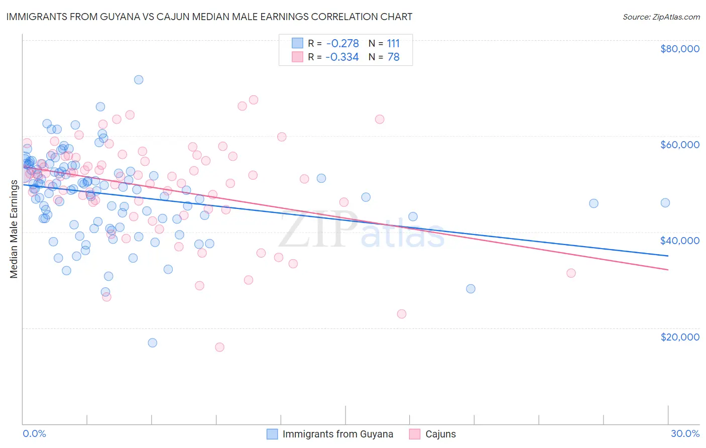 Immigrants from Guyana vs Cajun Median Male Earnings