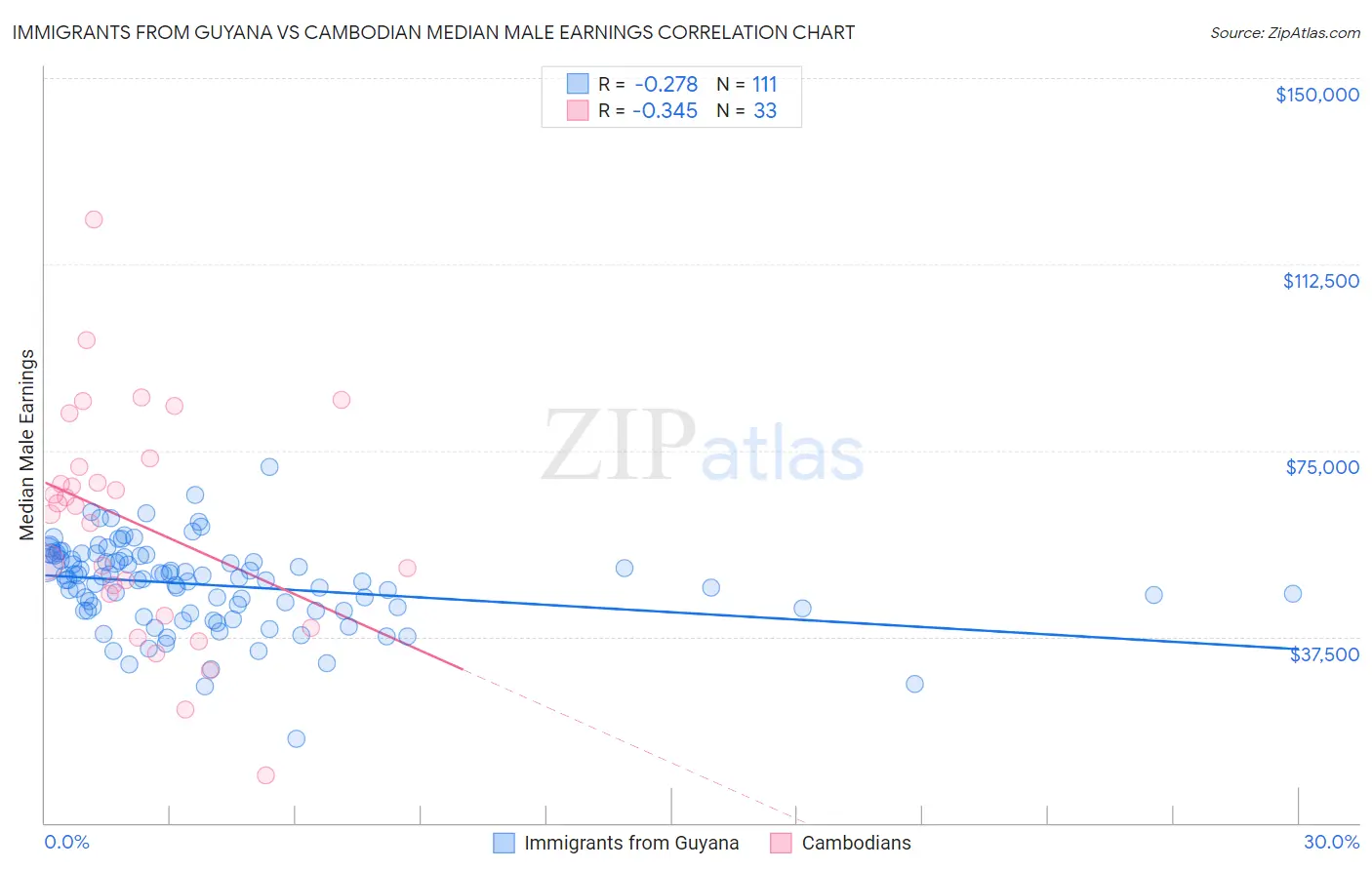 Immigrants from Guyana vs Cambodian Median Male Earnings