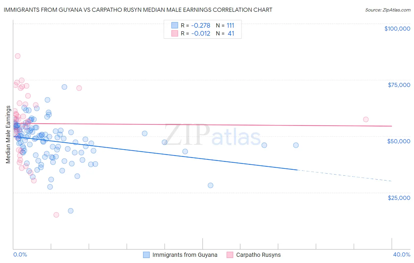 Immigrants from Guyana vs Carpatho Rusyn Median Male Earnings