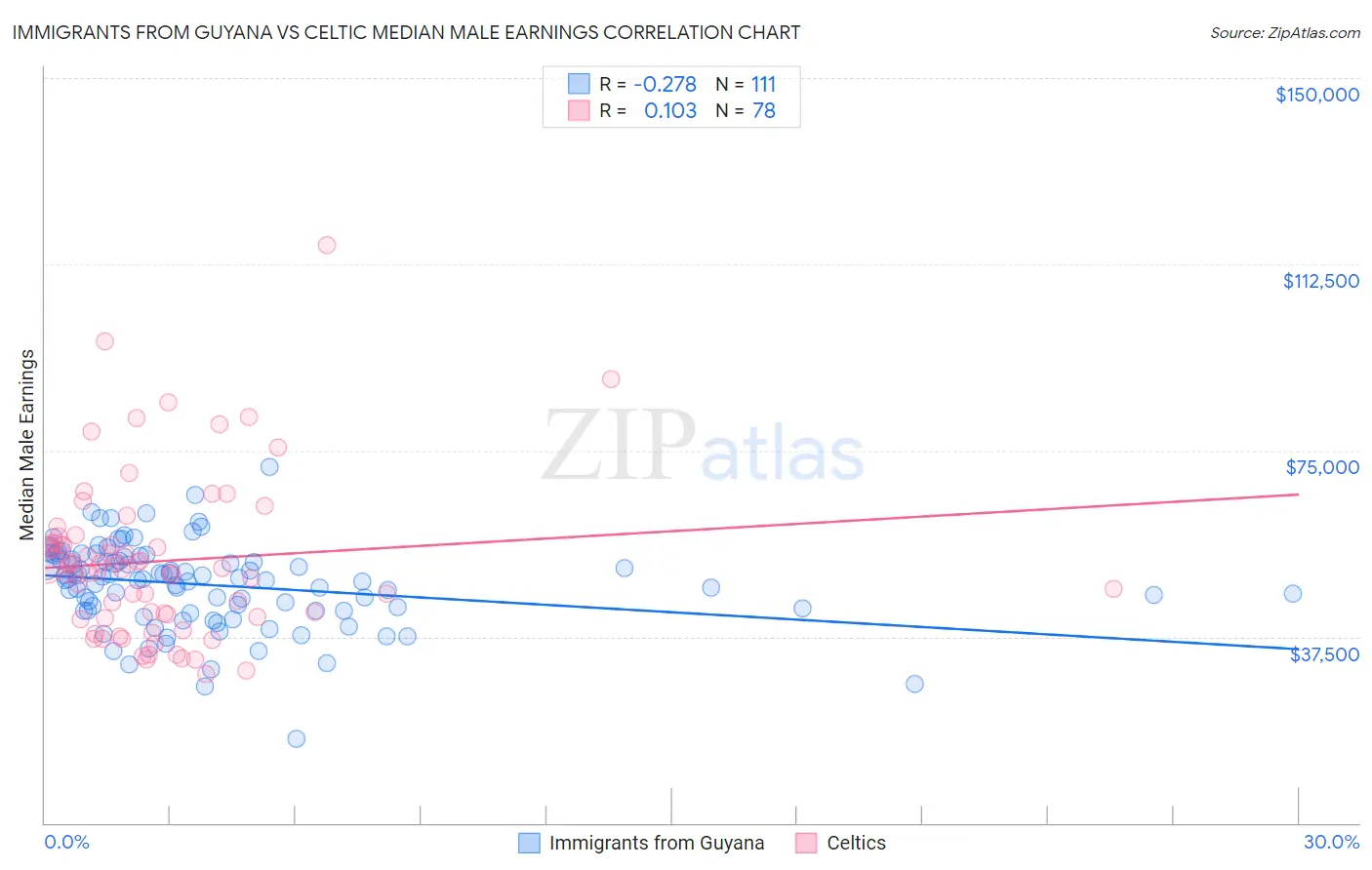 Immigrants from Guyana vs Celtic Median Male Earnings