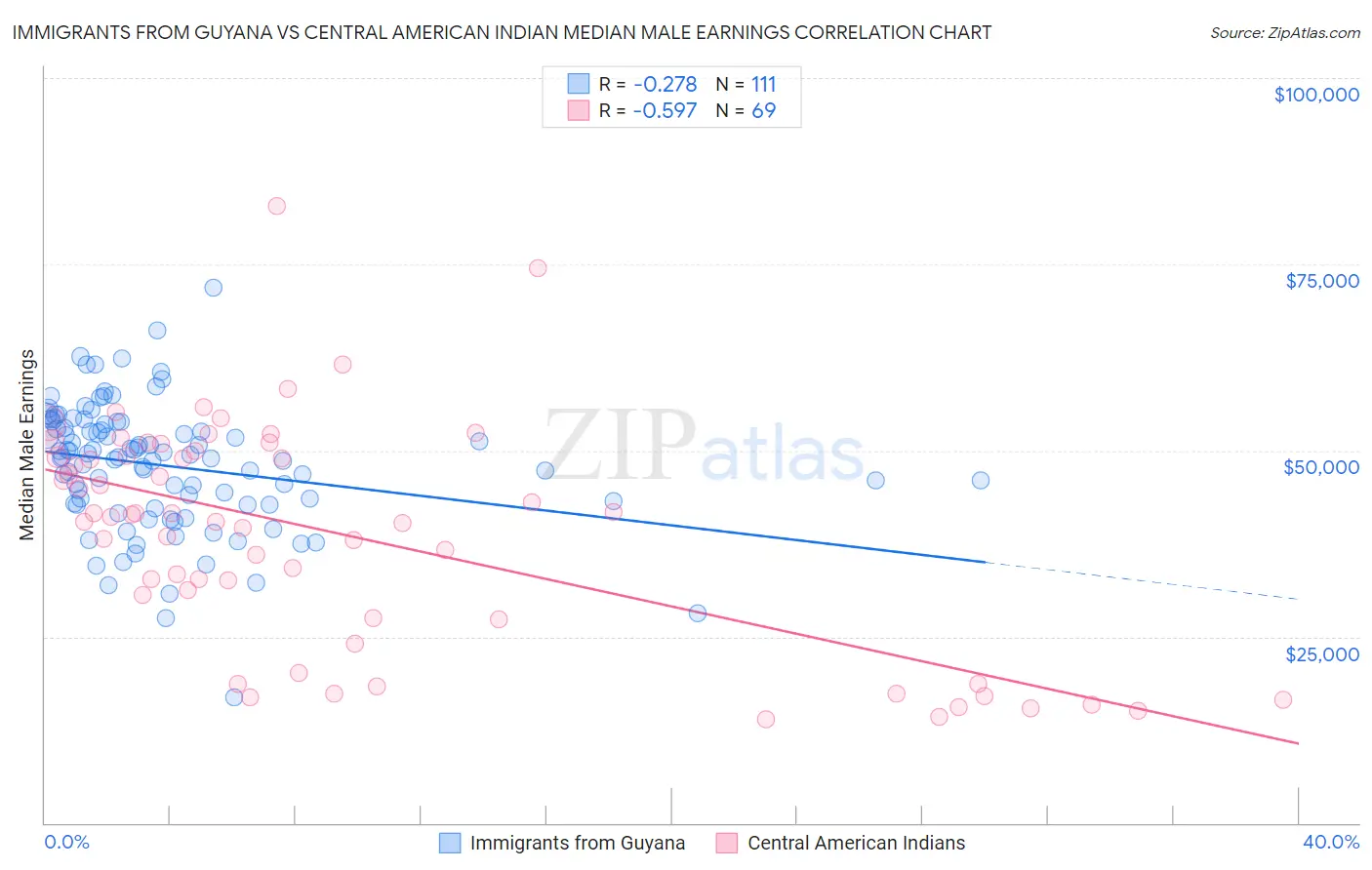 Immigrants from Guyana vs Central American Indian Median Male Earnings