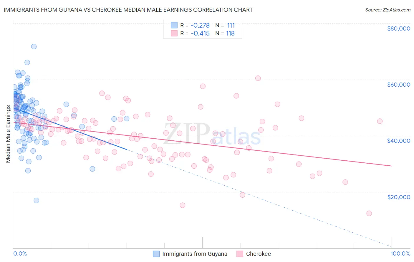 Immigrants from Guyana vs Cherokee Median Male Earnings