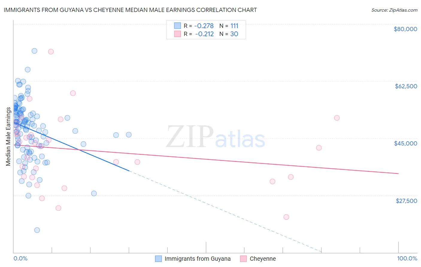 Immigrants from Guyana vs Cheyenne Median Male Earnings