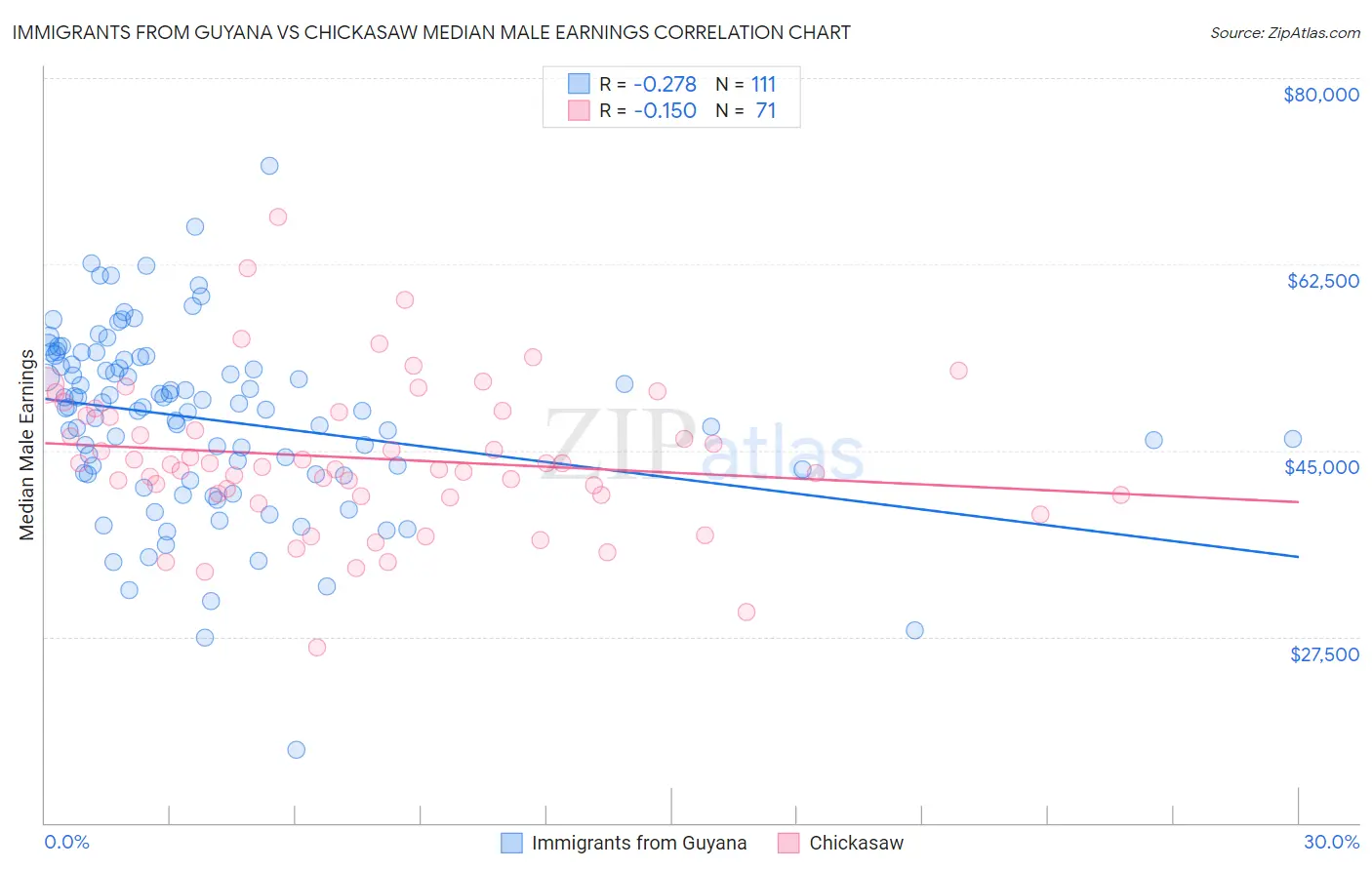 Immigrants from Guyana vs Chickasaw Median Male Earnings