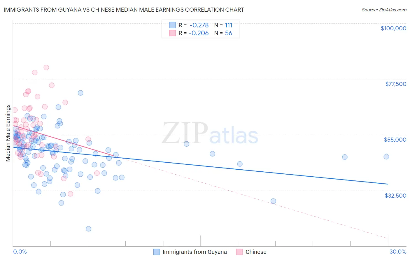 Immigrants from Guyana vs Chinese Median Male Earnings