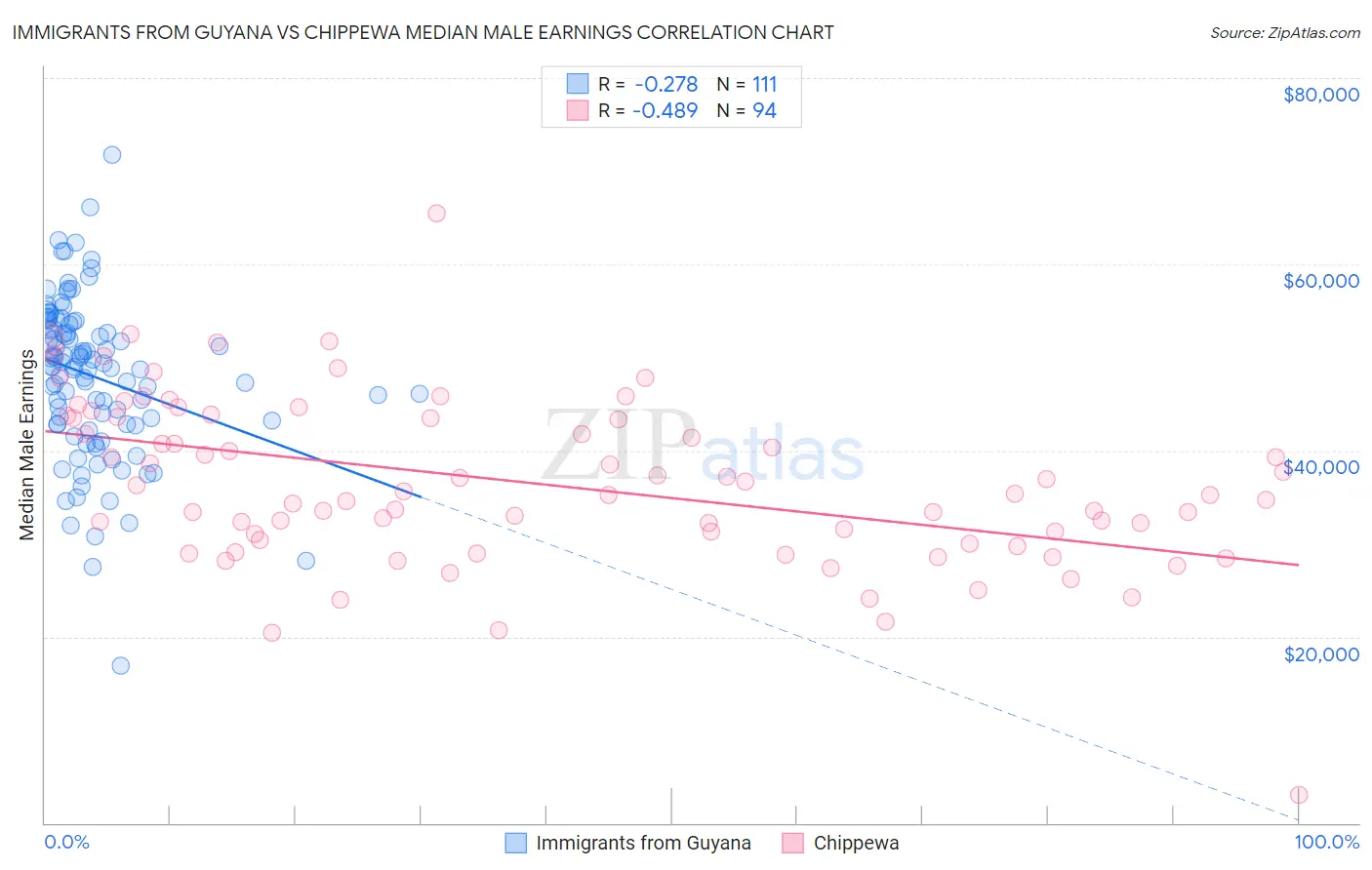 Immigrants from Guyana vs Chippewa Median Male Earnings