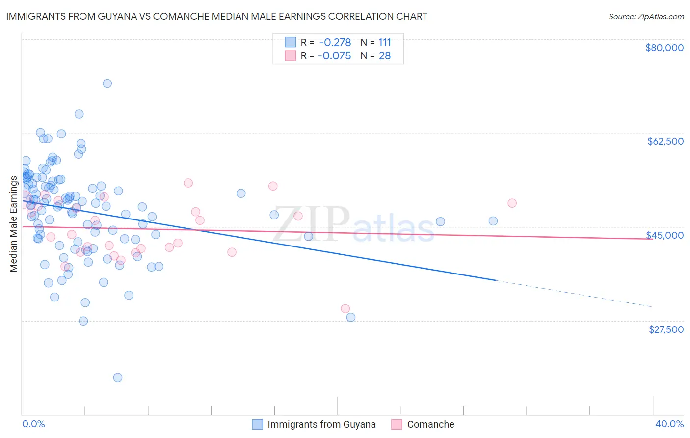 Immigrants from Guyana vs Comanche Median Male Earnings