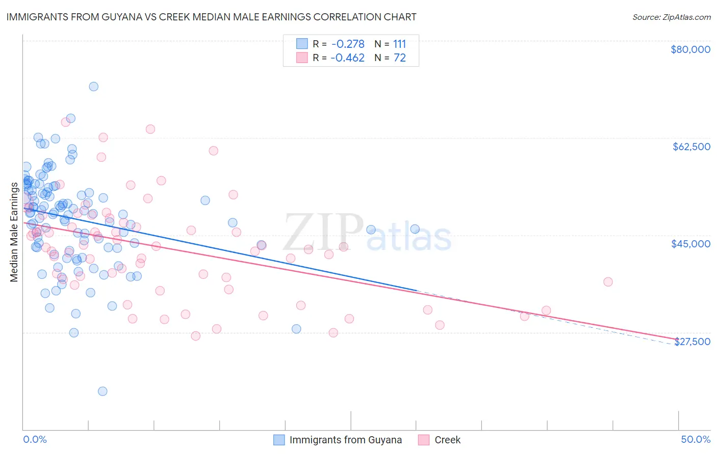 Immigrants from Guyana vs Creek Median Male Earnings