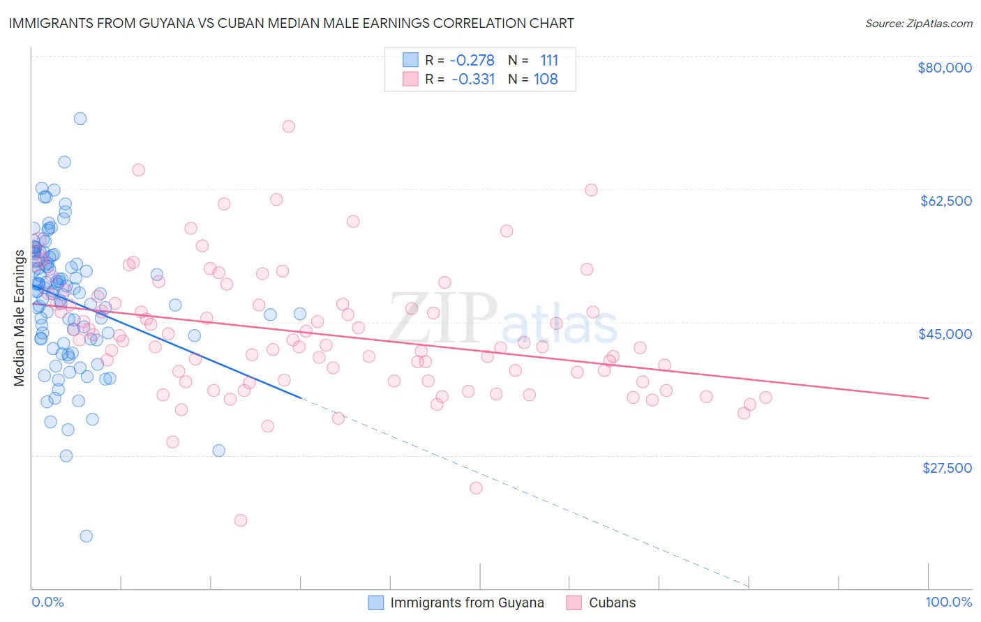 Immigrants from Guyana vs Cuban Median Male Earnings