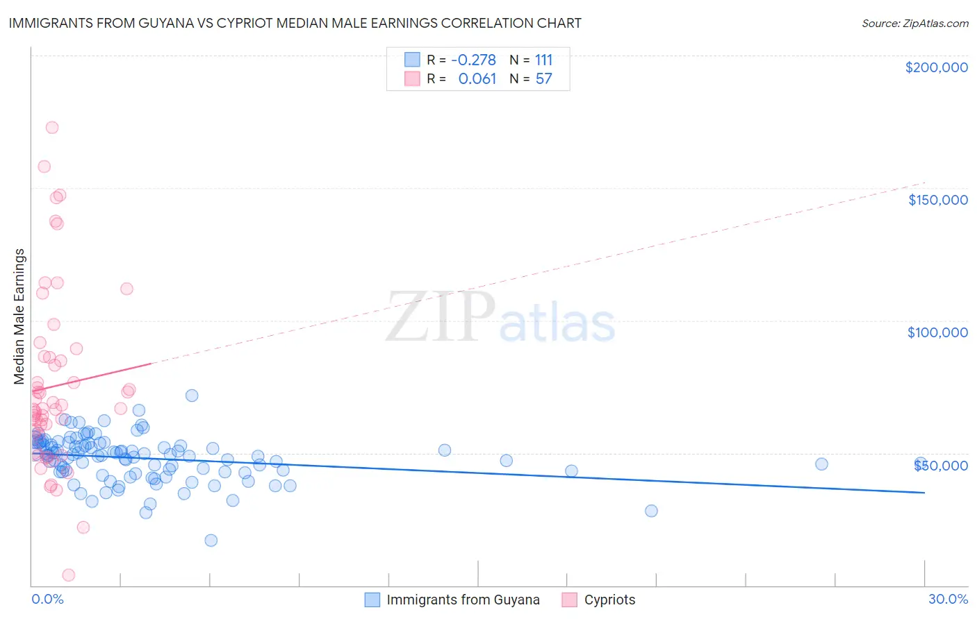 Immigrants from Guyana vs Cypriot Median Male Earnings