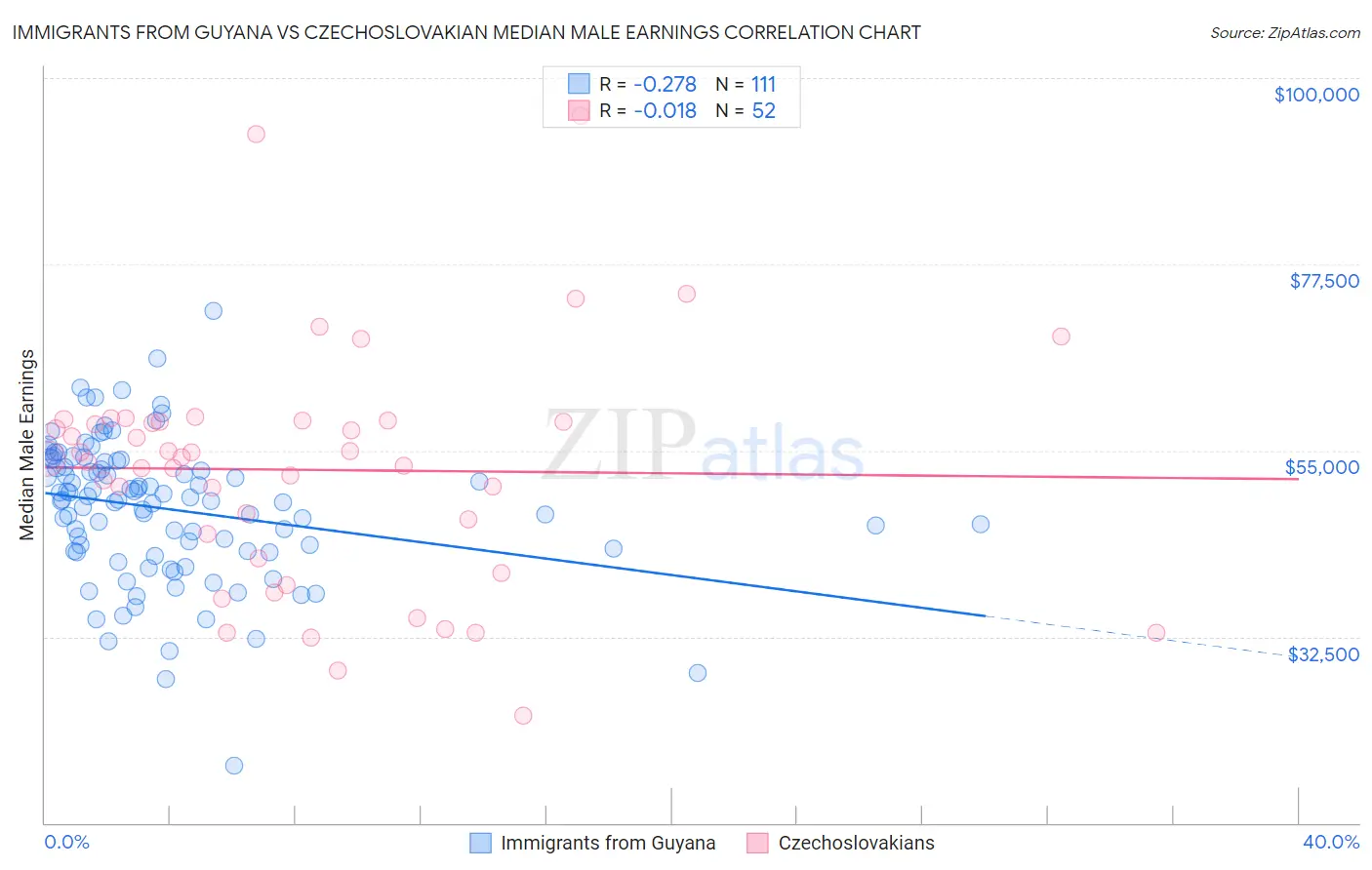 Immigrants from Guyana vs Czechoslovakian Median Male Earnings